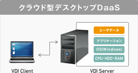 Daas 仮想デスクトップクラウド Vs Trueoffice